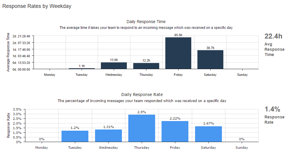 team-response_daily-chart