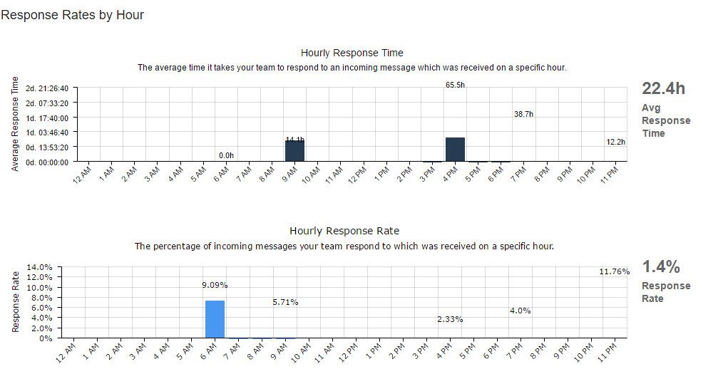 team-response_hourly-chart